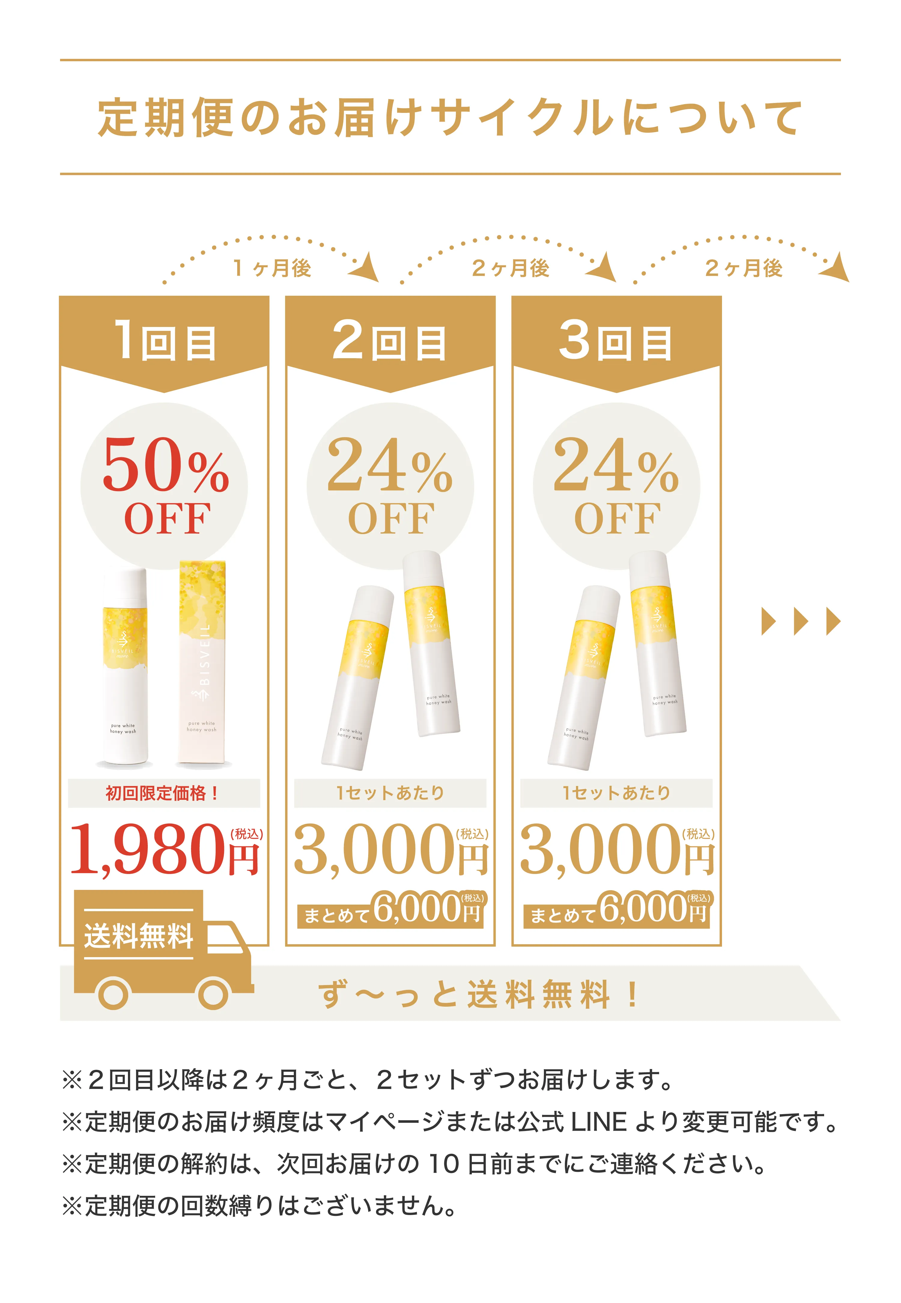 定期便のお届けサイクルについて